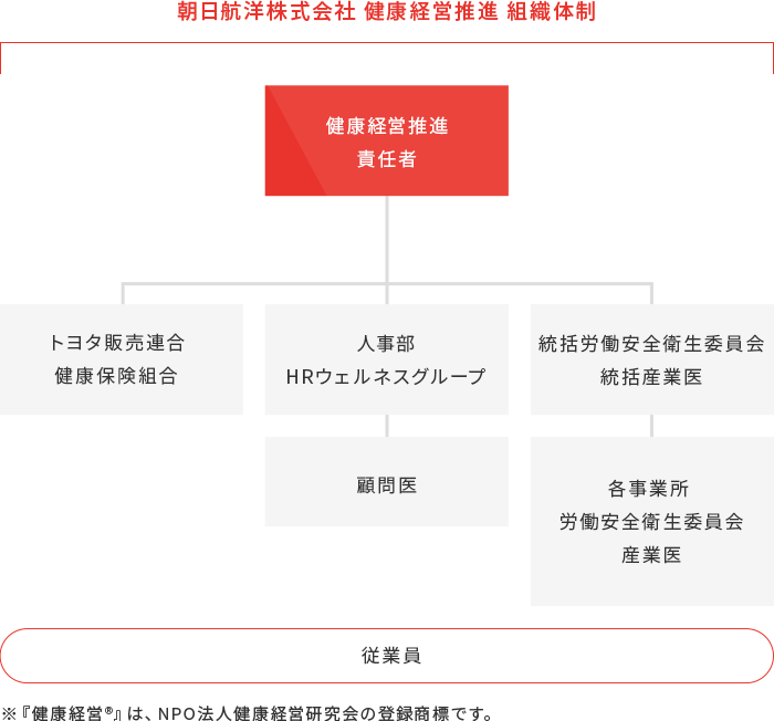健康づくり（管理）体制の構築