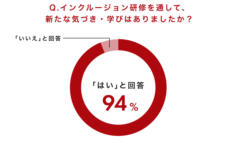 研修の気づきと学びの成果